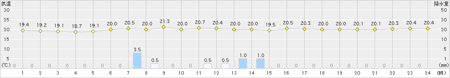 千歳(>2022年08月20日)のアメダスグラフ