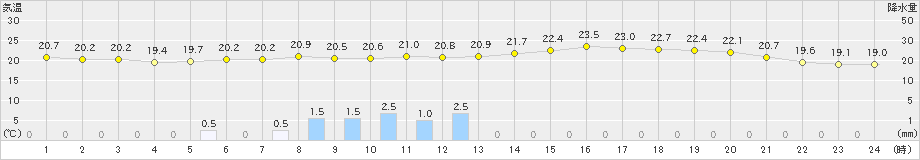 神恵内(>2022年08月20日)のアメダスグラフ