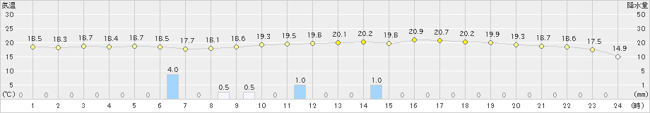 真狩(>2022年08月20日)のアメダスグラフ