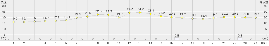 太田(>2022年08月20日)のアメダスグラフ