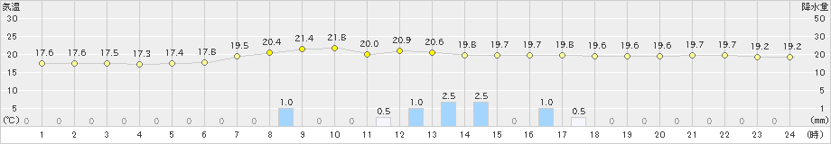 新和(>2022年08月20日)のアメダスグラフ