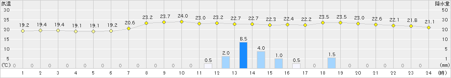 雄和(>2022年08月20日)のアメダスグラフ