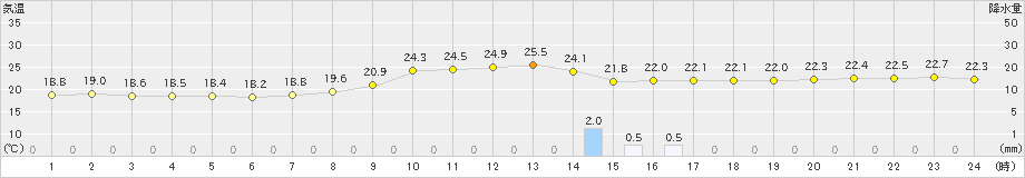 好摩(>2022年08月20日)のアメダスグラフ