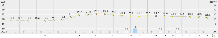 花巻(>2022年08月20日)のアメダスグラフ
