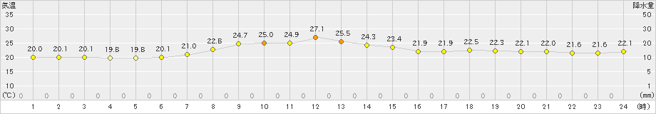飯舘(>2022年08月20日)のアメダスグラフ