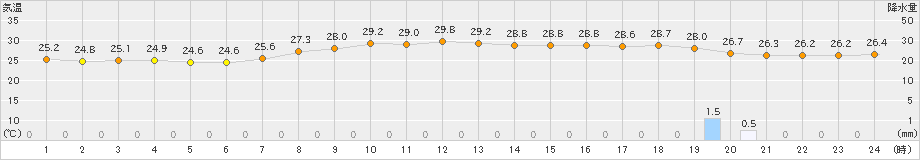 千葉(>2022年08月20日)のアメダスグラフ