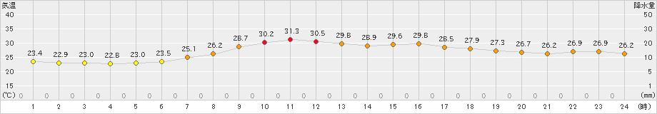 鳥羽(>2022年08月20日)のアメダスグラフ