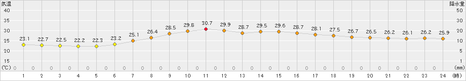 南伊勢(>2022年08月20日)のアメダスグラフ