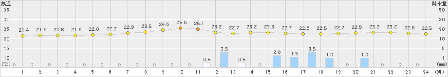 巻(>2022年08月20日)のアメダスグラフ