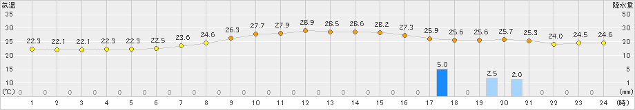 米原(>2022年08月20日)のアメダスグラフ