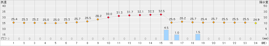 舞鶴(>2022年08月20日)のアメダスグラフ