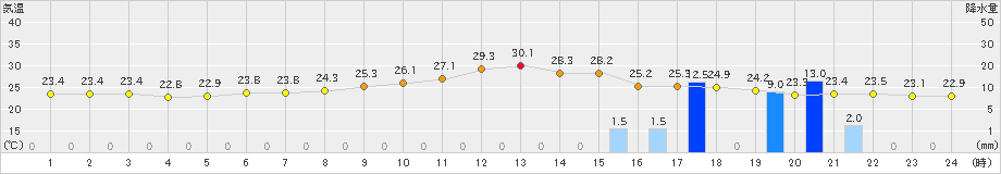 上長田(>2022年08月20日)のアメダスグラフ