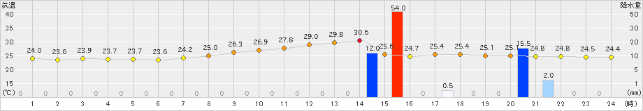 津山(>2022年08月20日)のアメダスグラフ