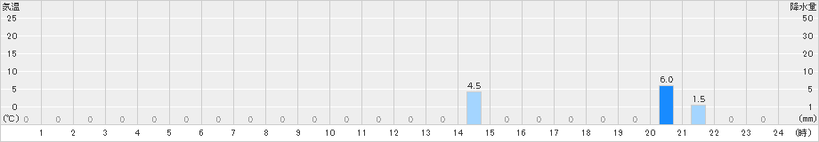 旭西(>2022年08月20日)のアメダスグラフ