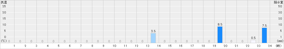 甲田(>2022年08月20日)のアメダスグラフ