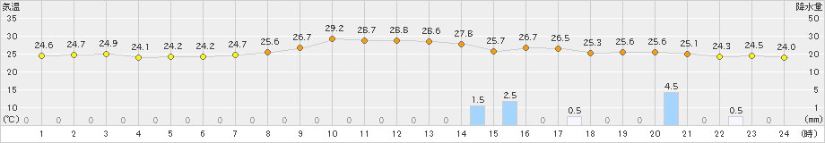 本郷(>2022年08月20日)のアメダスグラフ