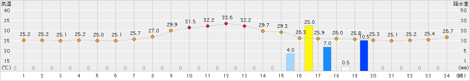 青谷(>2022年08月20日)のアメダスグラフ