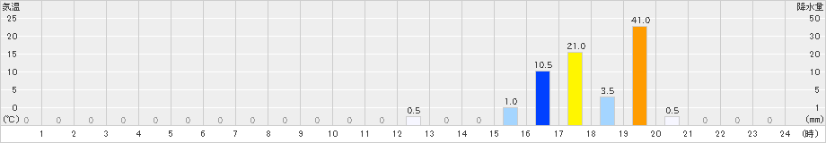 大山(>2022年08月20日)のアメダスグラフ