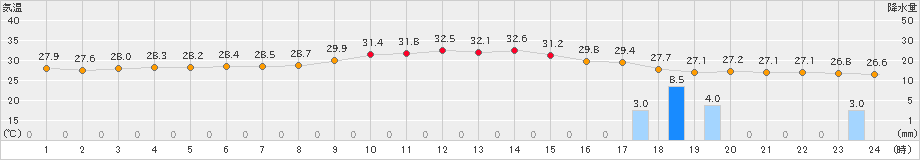 萩(>2022年08月20日)のアメダスグラフ