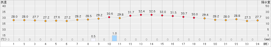 朝倉(>2022年08月20日)のアメダスグラフ