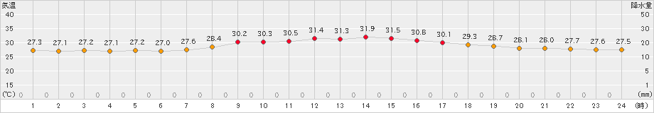 黒木(>2022年08月20日)のアメダスグラフ