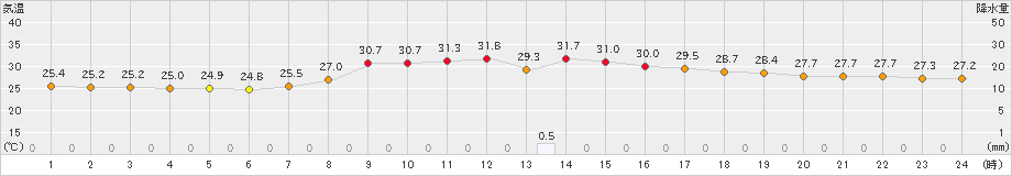 杵築(>2022年08月20日)のアメダスグラフ