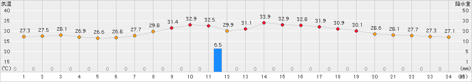 日田(>2022年08月20日)のアメダスグラフ