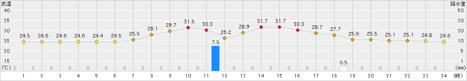 玖珠(>2022年08月20日)のアメダスグラフ