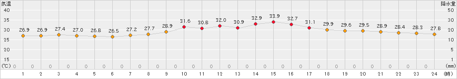 大分(>2022年08月20日)のアメダスグラフ