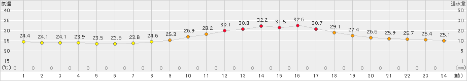 宇目(>2022年08月20日)のアメダスグラフ