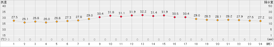 上中(>2022年08月20日)のアメダスグラフ