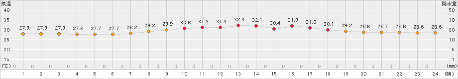 伊仙(>2022年08月20日)のアメダスグラフ