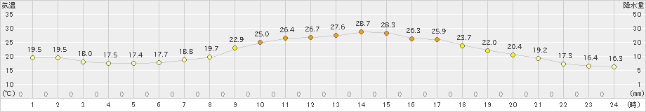 千歳(>2022年08月21日)のアメダスグラフ