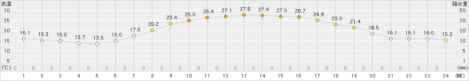 上士幌(>2022年08月21日)のアメダスグラフ