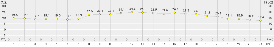 日高門別(>2022年08月21日)のアメダスグラフ