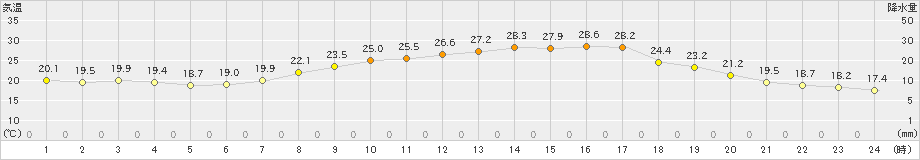 鹿角(>2022年08月21日)のアメダスグラフ