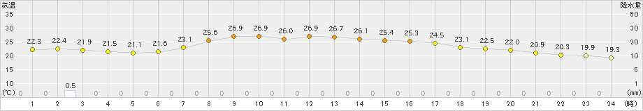 気仙沼(>2022年08月21日)のアメダスグラフ