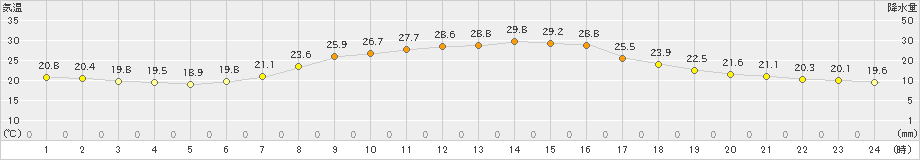 差首鍋(>2022年08月21日)のアメダスグラフ