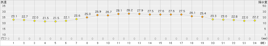 鶴岡(>2022年08月21日)のアメダスグラフ