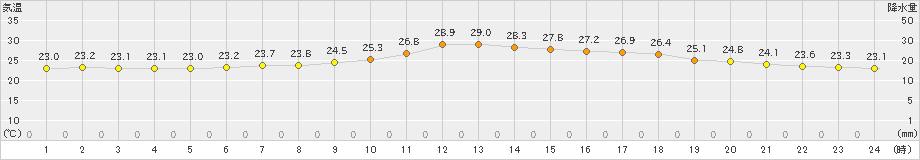 青梅(>2022年08月21日)のアメダスグラフ