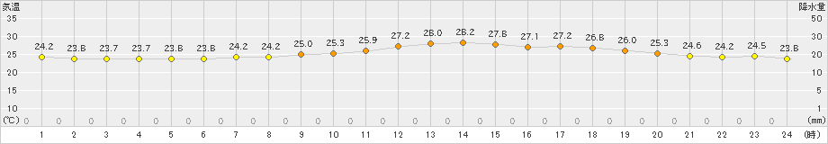 八王子(>2022年08月21日)のアメダスグラフ