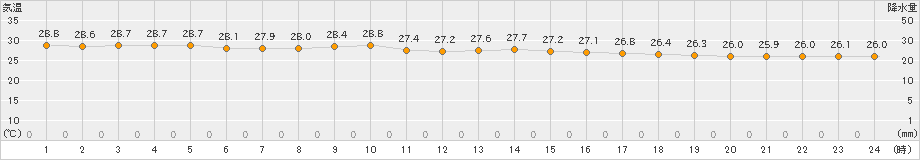 新島(>2022年08月21日)のアメダスグラフ