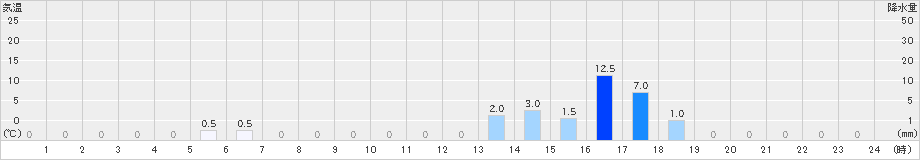 有東木(>2022年08月21日)のアメダスグラフ