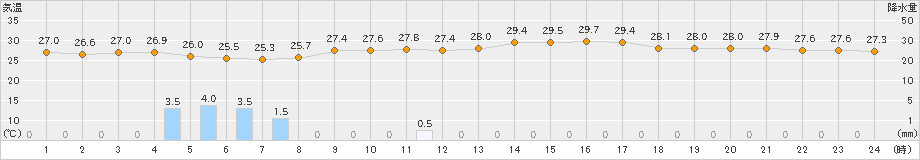 伊良湖(>2022年08月21日)のアメダスグラフ