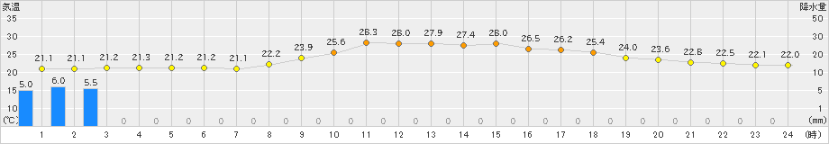 神岡(>2022年08月21日)のアメダスグラフ