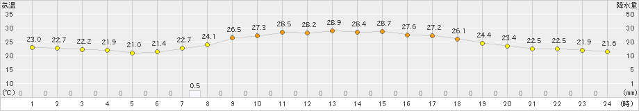 下関(>2022年08月21日)のアメダスグラフ