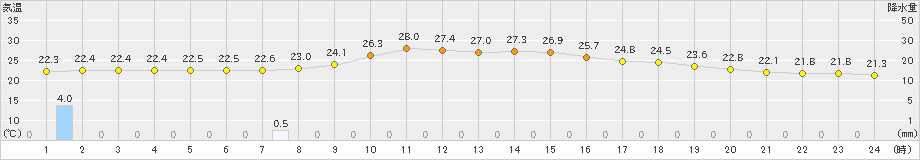 安塚(>2022年08月21日)のアメダスグラフ