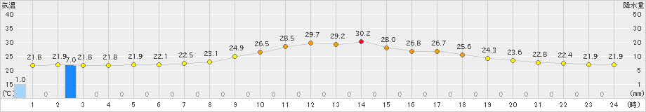 十日町(>2022年08月21日)のアメダスグラフ