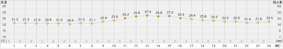 津南(>2022年08月21日)のアメダスグラフ