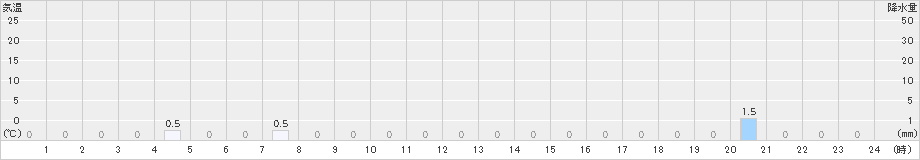 平岩(>2022年08月21日)のアメダスグラフ